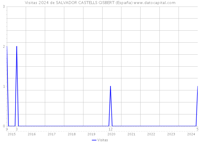 Visitas 2024 de SALVADOR CASTELLS GISBERT (España) 
