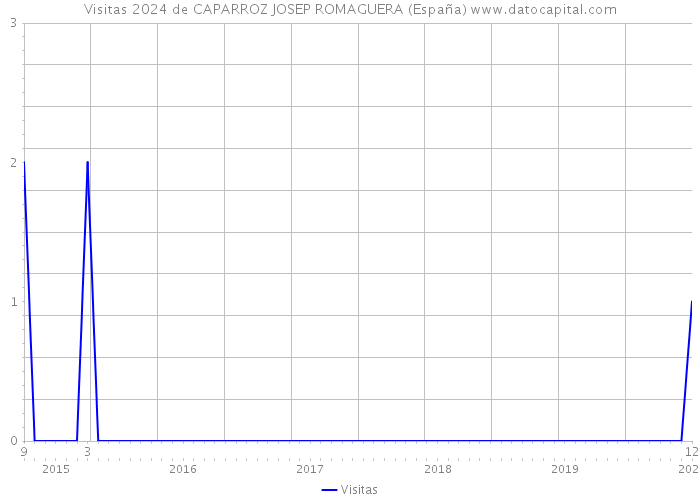 Visitas 2024 de CAPARROZ JOSEP ROMAGUERA (España) 