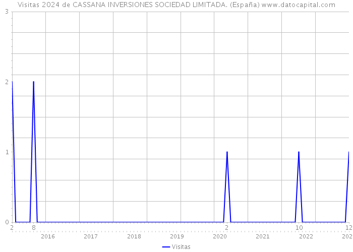 Visitas 2024 de CASSANA INVERSIONES SOCIEDAD LIMITADA. (España) 