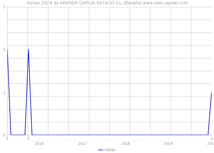 Visitas 2024 de ARANDA GARCIA SAYAGO S.L. (España) 
