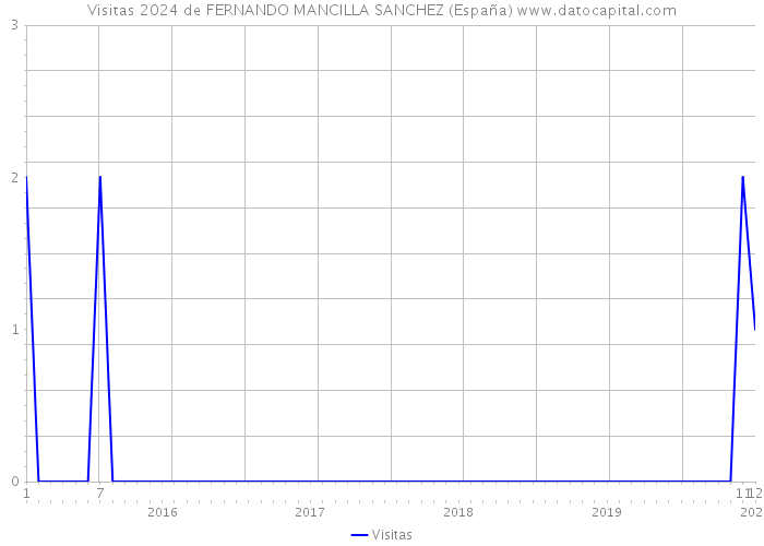 Visitas 2024 de FERNANDO MANCILLA SANCHEZ (España) 