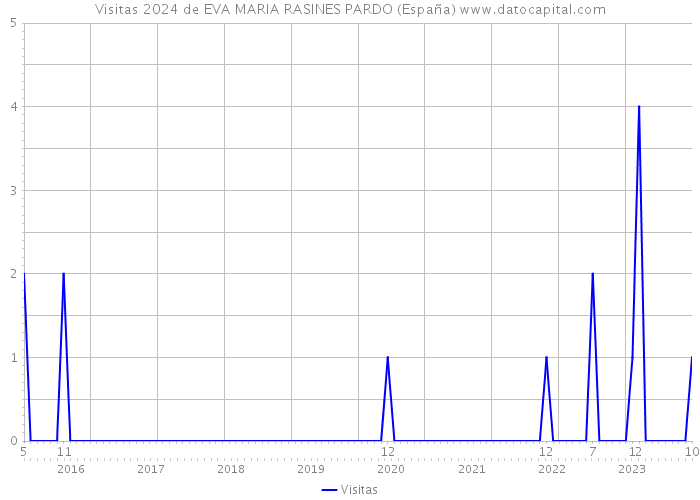 Visitas 2024 de EVA MARIA RASINES PARDO (España) 
