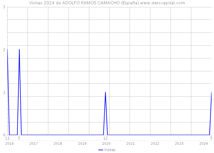 Visitas 2024 de ADOLFO RAMOS CAMACHO (España) 