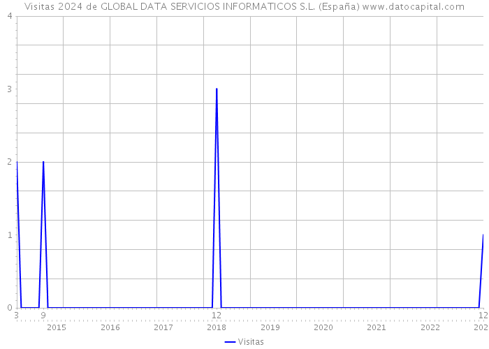Visitas 2024 de GLOBAL DATA SERVICIOS INFORMATICOS S.L. (España) 