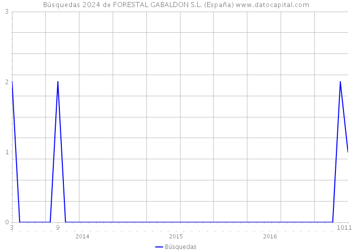 Búsquedas 2024 de FORESTAL GABALDON S.L. (España) 