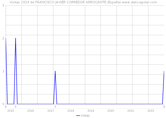 Visitas 2024 de FRANCISCO JAVIER CORREDOR ARROGANTE (España) 