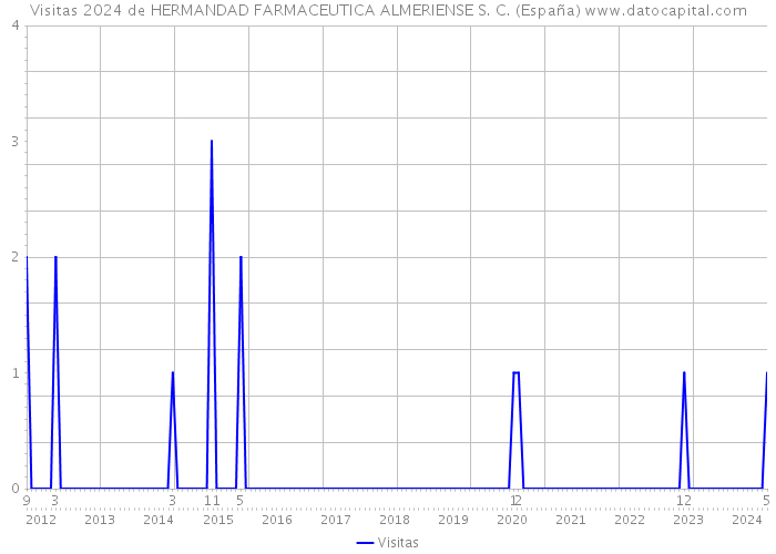 Visitas 2024 de HERMANDAD FARMACEUTICA ALMERIENSE S. C. (España) 