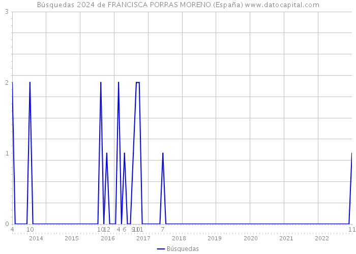 Búsquedas 2024 de FRANCISCA PORRAS MORENO (España) 