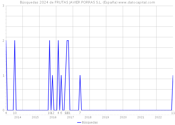 Búsquedas 2024 de FRUTAS JAVIER PORRAS S.L. (España) 