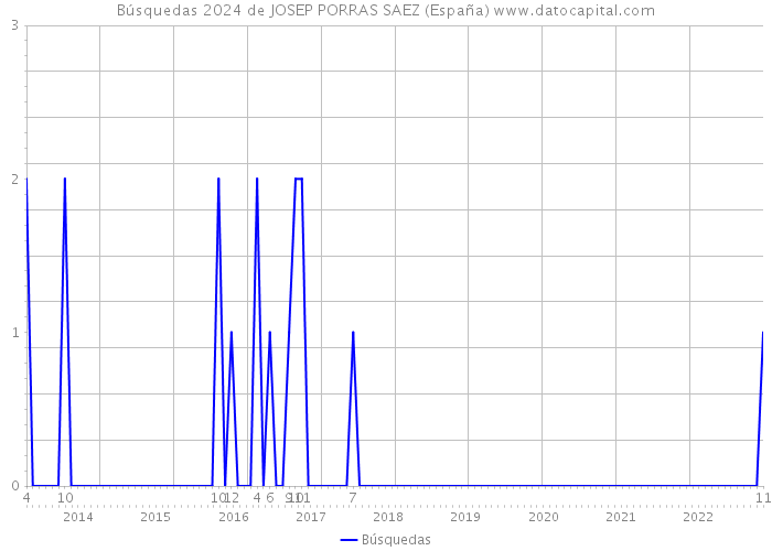Búsquedas 2024 de JOSEP PORRAS SAEZ (España) 