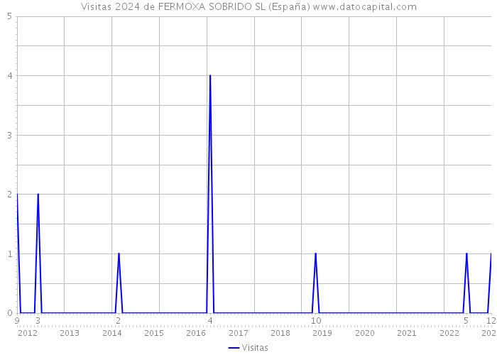 Visitas 2024 de FERMOXA SOBRIDO SL (España) 