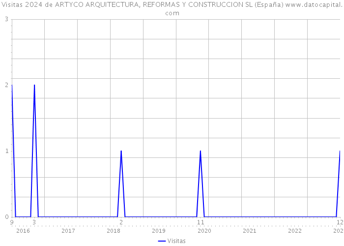 Visitas 2024 de ARTYCO ARQUITECTURA, REFORMAS Y CONSTRUCCION SL (España) 