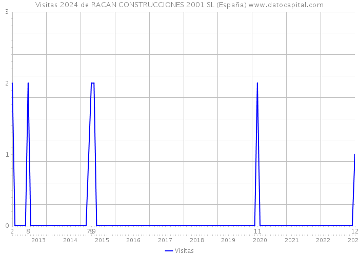 Visitas 2024 de RACAN CONSTRUCCIONES 2001 SL (España) 