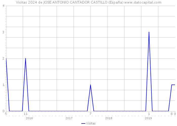 Visitas 2024 de JOSE ANTONIO CANTADOR CASTILLO (España) 