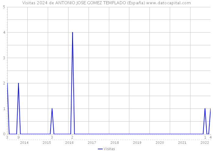 Visitas 2024 de ANTONIO JOSE GOMEZ TEMPLADO (España) 