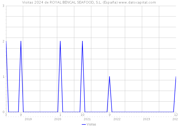 Visitas 2024 de ROYAL BENGAL SEAFOOD, S.L. (España) 