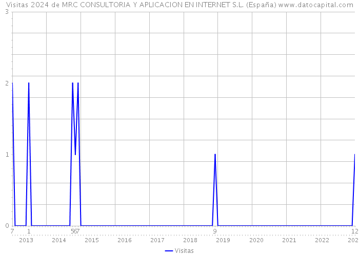 Visitas 2024 de MRC CONSULTORIA Y APLICACION EN INTERNET S.L. (España) 