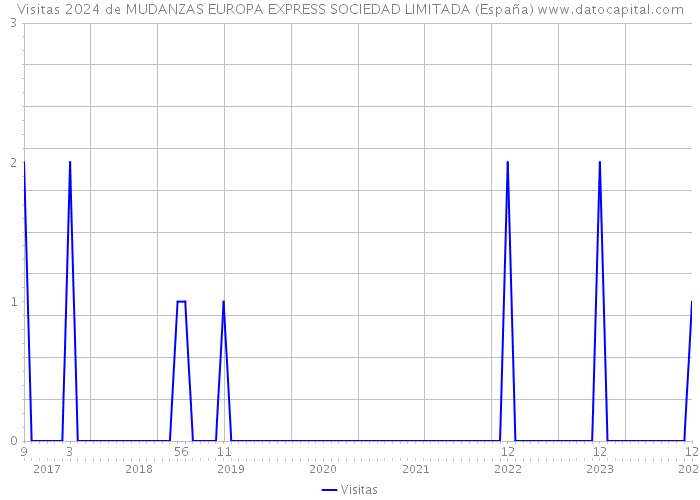 Visitas 2024 de MUDANZAS EUROPA EXPRESS SOCIEDAD LIMITADA (España) 