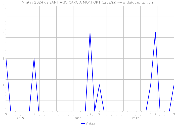 Visitas 2024 de SANTIAGO GARCIA MONFORT (España) 