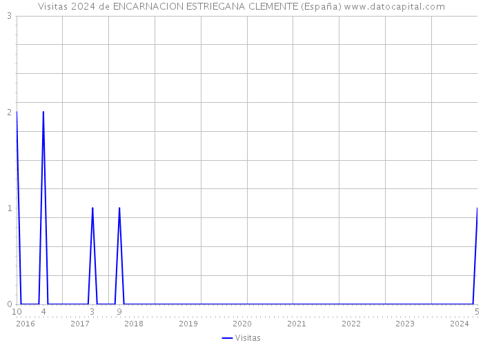 Visitas 2024 de ENCARNACION ESTRIEGANA CLEMENTE (España) 