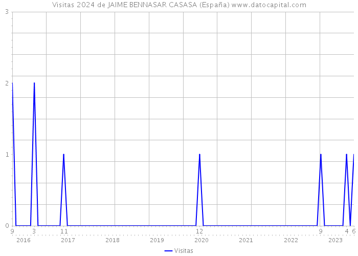 Visitas 2024 de JAIME BENNASAR CASASA (España) 
