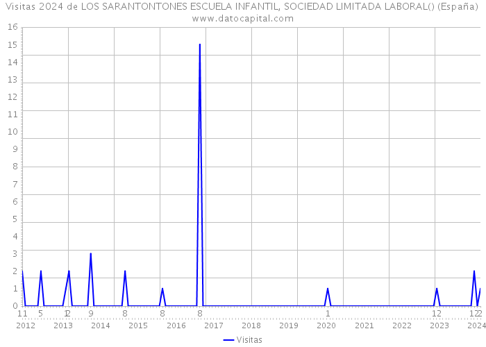 Visitas 2024 de LOS SARANTONTONES ESCUELA INFANTIL, SOCIEDAD LIMITADA LABORAL() (España) 