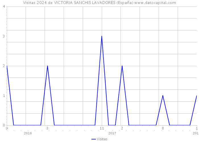 Visitas 2024 de VICTORIA SANCHIS LAVADORES (España) 