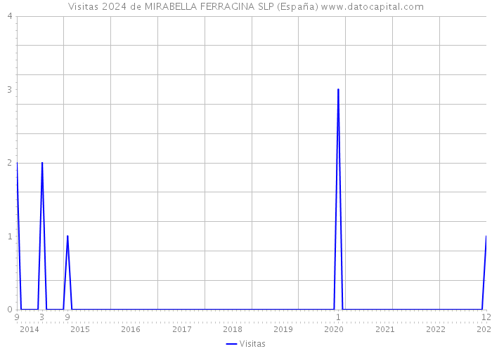 Visitas 2024 de MIRABELLA FERRAGINA SLP (España) 