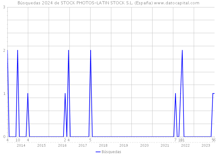 Búsquedas 2024 de STOCK PHOTOS-LATIN STOCK S.L. (España) 