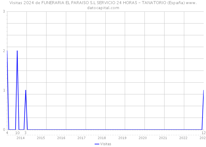 Visitas 2024 de FUNERARIA EL PARAISO S.L SERVICIO 24 HORAS - TANATORIO (España) 