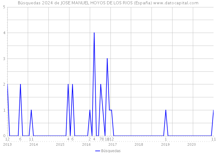 Búsquedas 2024 de JOSE MANUEL HOYOS DE LOS RIOS (España) 