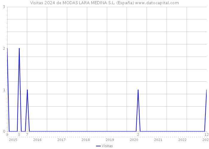 Visitas 2024 de MODAS LARA MEDINA S.L. (España) 