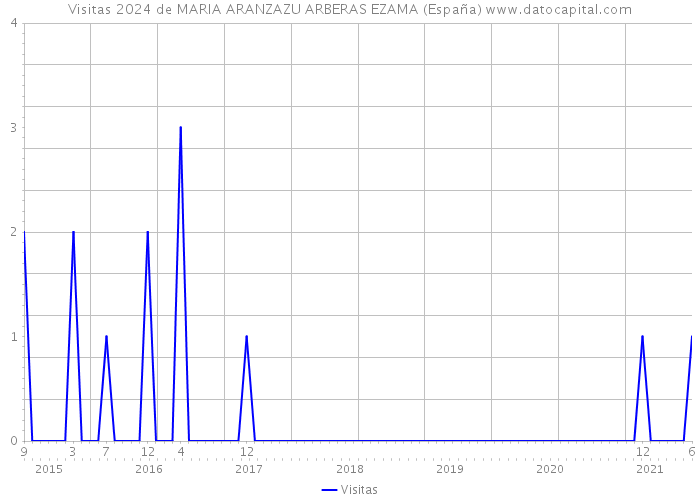 Visitas 2024 de MARIA ARANZAZU ARBERAS EZAMA (España) 