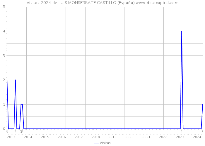 Visitas 2024 de LUIS MONSERRATE CASTILLO (España) 