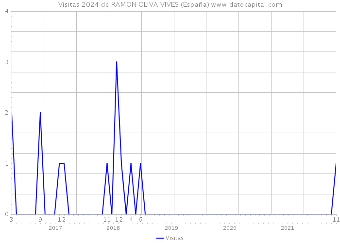 Visitas 2024 de RAMON OLIVA VIVES (España) 