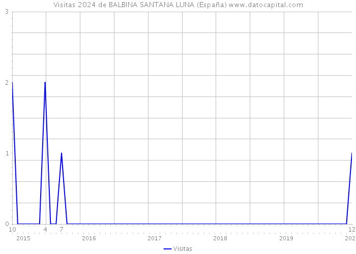 Visitas 2024 de BALBINA SANTANA LUNA (España) 