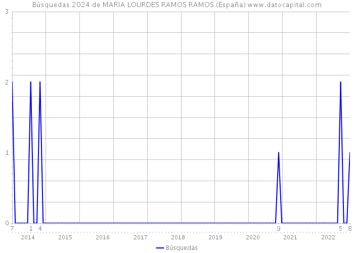 Búsquedas 2024 de MARIA LOURDES RAMOS RAMOS (España) 