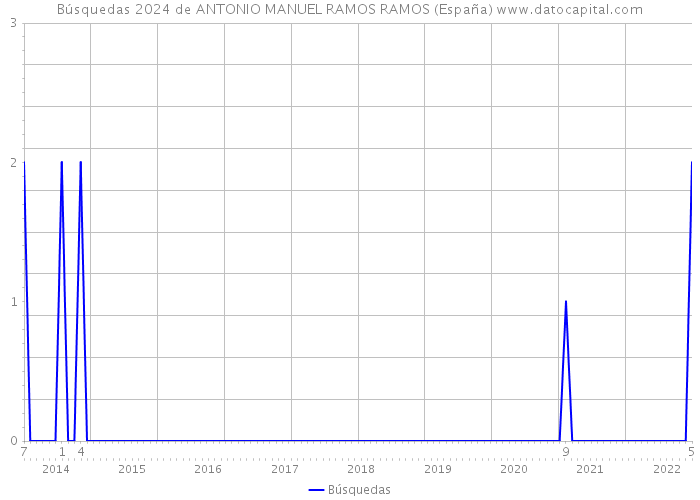 Búsquedas 2024 de ANTONIO MANUEL RAMOS RAMOS (España) 