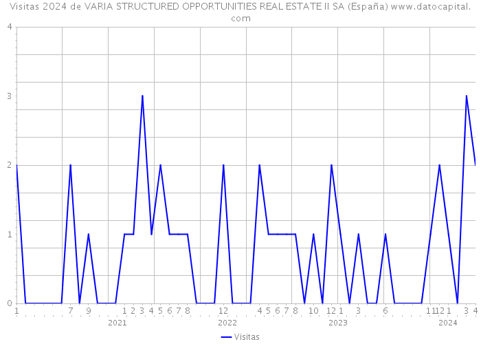 Visitas 2024 de VARIA STRUCTURED OPPORTUNITIES REAL ESTATE II SA (España) 