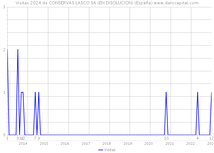 Visitas 2024 de CONSERVAS LASCO SA (EN DISOLUCION) (España) 