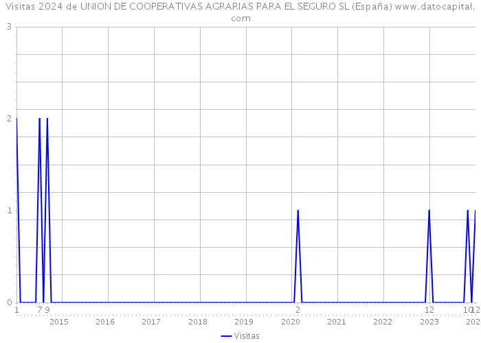 Visitas 2024 de UNION DE COOPERATIVAS AGRARIAS PARA EL SEGURO SL (España) 