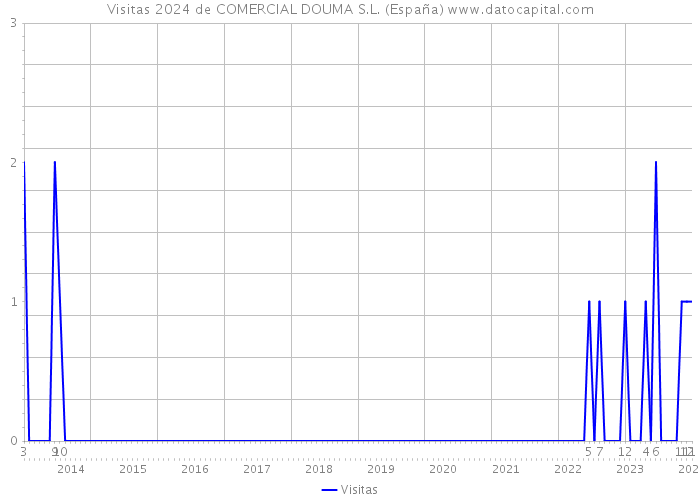 Visitas 2024 de COMERCIAL DOUMA S.L. (España) 