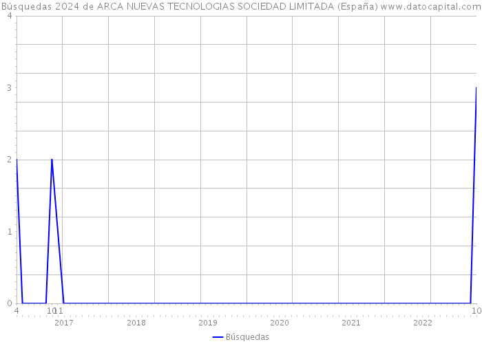 Búsquedas 2024 de ARCA NUEVAS TECNOLOGIAS SOCIEDAD LIMITADA (España) 