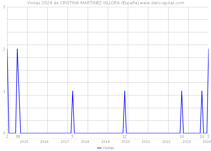 Visitas 2024 de CRISTINA MARTINEZ VILLORA (España) 
