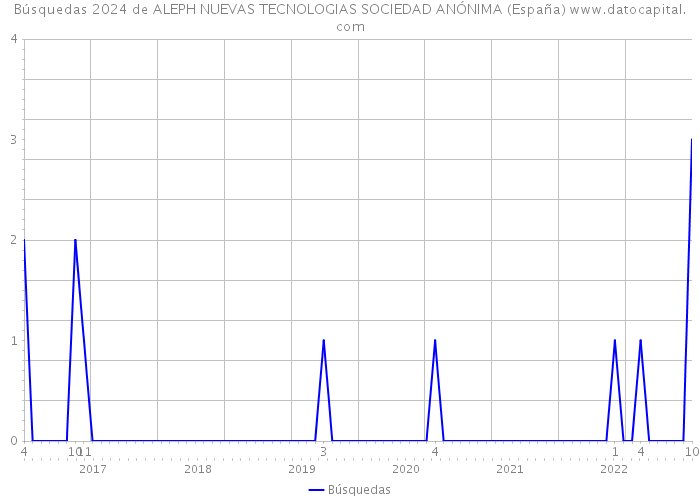 Búsquedas 2024 de ALEPH NUEVAS TECNOLOGIAS SOCIEDAD ANÓNIMA (España) 