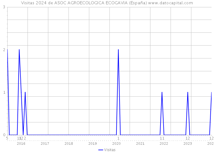 Visitas 2024 de ASOC AGROECOLOGICA ECOGAVIA (España) 