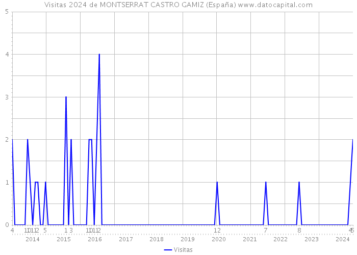 Visitas 2024 de MONTSERRAT CASTRO GAMIZ (España) 