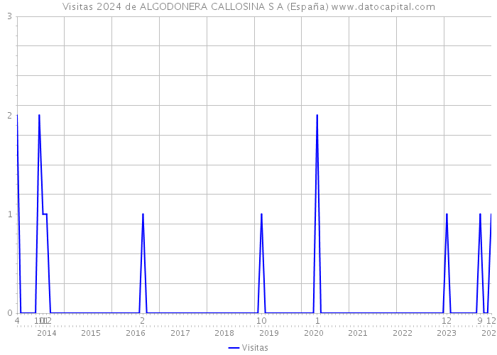Visitas 2024 de ALGODONERA CALLOSINA S A (España) 