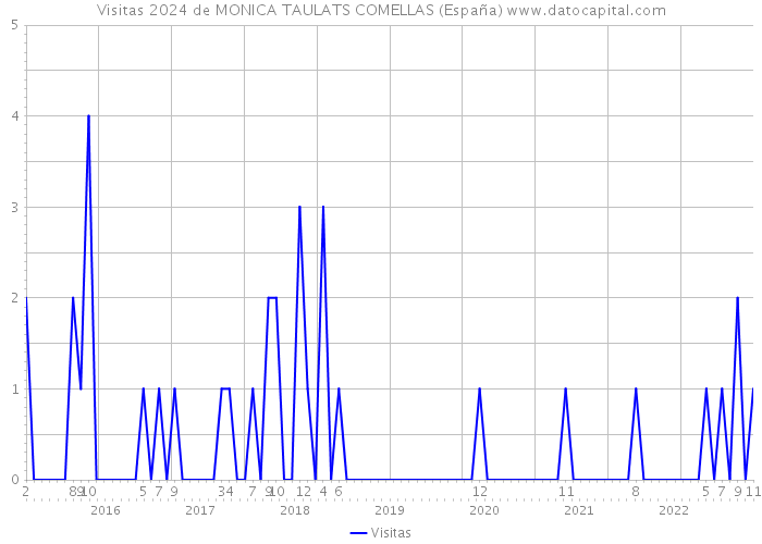 Visitas 2024 de MONICA TAULATS COMELLAS (España) 
