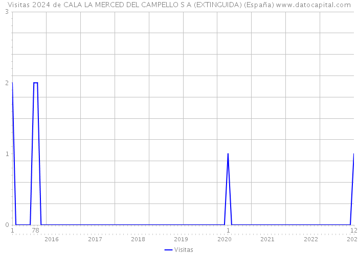 Visitas 2024 de CALA LA MERCED DEL CAMPELLO S A (EXTINGUIDA) (España) 